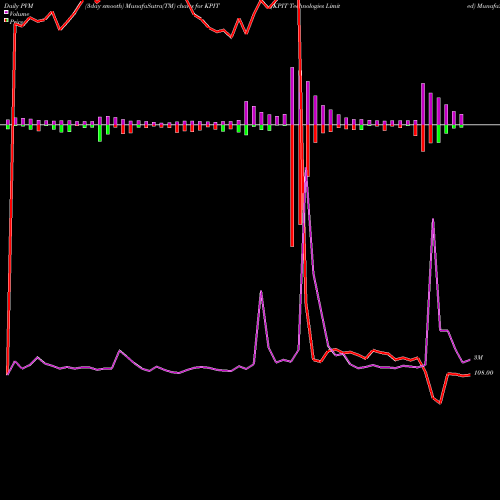 PVM Price Volume Measure charts KPIT Technologies Limited KPIT share NSE Stock Exchange 