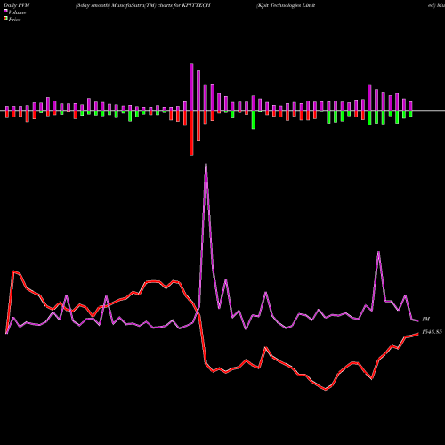 PVM Price Volume Measure charts Kpit Technologies Limited KPITTECH share NSE Stock Exchange 