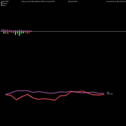 PVM Price Volume Measure charts Kwality Pharmaceuticals L KPL share NSE Stock Exchange 