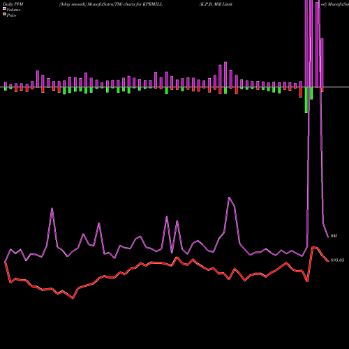 PVM Price Volume Measure charts K.P.R. Mill Limited KPRMILL share NSE Stock Exchange 