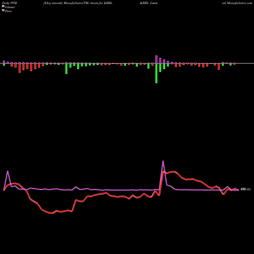 PVM Price Volume Measure charts KRBL Limited KRBL share NSE Stock Exchange 