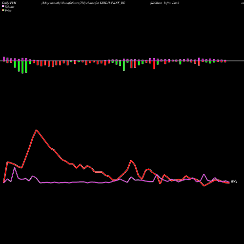 PVM Price Volume Measure charts Kridhan Infra Limited KRIDHANINF_BE share NSE Stock Exchange 