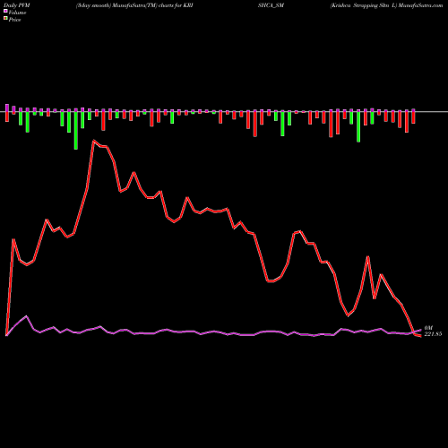 PVM Price Volume Measure charts Krishca Strapping Sltn L KRISHCA_SM share NSE Stock Exchange 