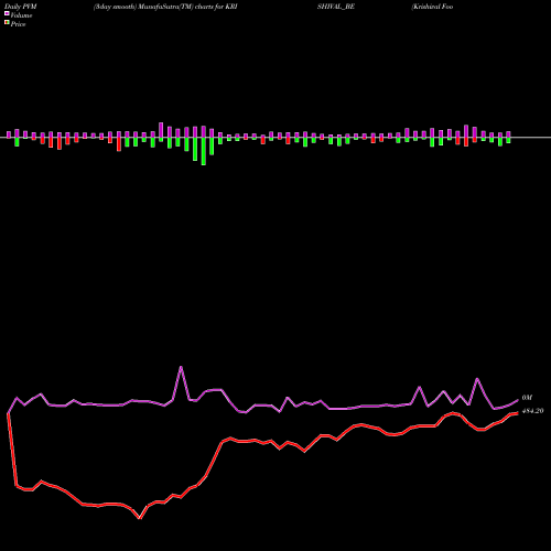 PVM Price Volume Measure charts Krishival Foods Limited KRISHIVAL_BE share NSE Stock Exchange 