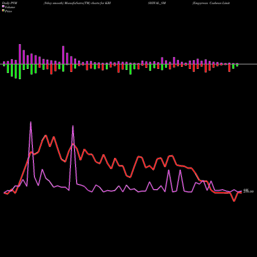 PVM Price Volume Measure charts Empyrean Cashews Limited KRISHIVAL_SM share NSE Stock Exchange 