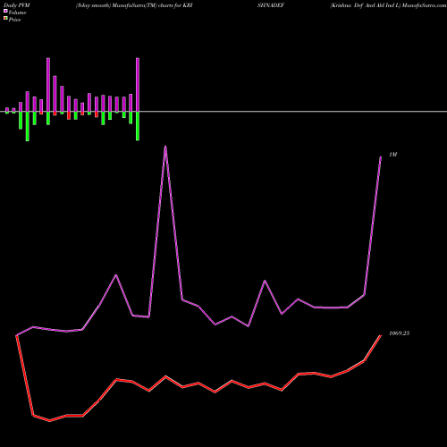 PVM Price Volume Measure charts Krishna Def And Ald Ind L KRISHNADEF share NSE Stock Exchange 