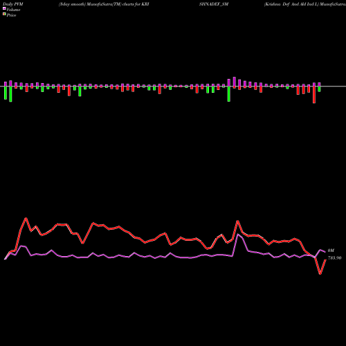 PVM Price Volume Measure charts Krishna Def And Ald Ind L KRISHNADEF_SM share NSE Stock Exchange 