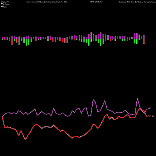 PVM Price Volume Measure charts Krishna Def And Ald Ind L KRISHNADEF_ST share NSE Stock Exchange 