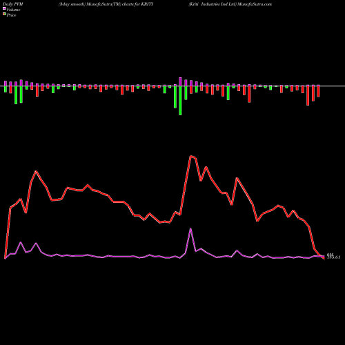 PVM Price Volume Measure charts Kriti Industries Ind Ltd KRITI share NSE Stock Exchange 