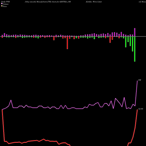 PVM Price Volume Measure charts Kritika Wires Limited KRITIKA_SM share NSE Stock Exchange 