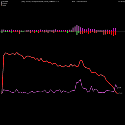 PVM Price Volume Measure charts Kriti Nutrients Limited KRITINUT share NSE Stock Exchange 