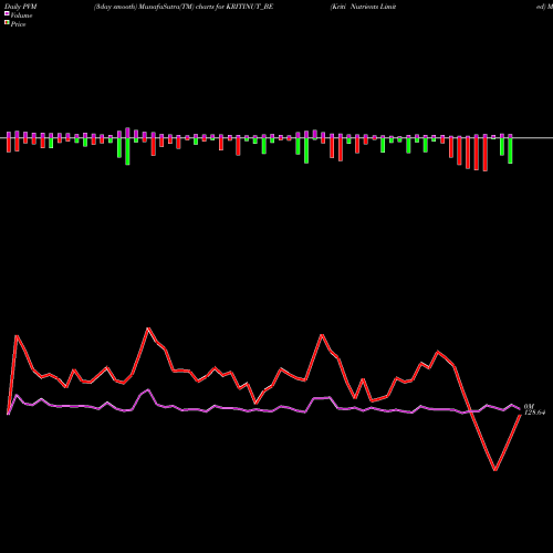 PVM Price Volume Measure charts Kriti Nutrients Limited KRITINUT_BE share NSE Stock Exchange 