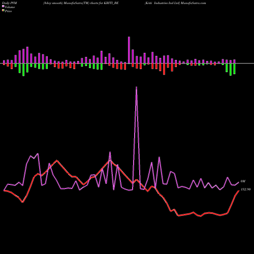 PVM Price Volume Measure charts Kriti Industries Ind Ltd KRITI_BE share NSE Stock Exchange 