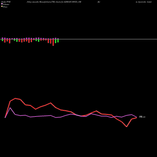 PVM Price Volume Measure charts Krm Ayurveda Limited KRMAYURVED_SM share NSE Stock Exchange 