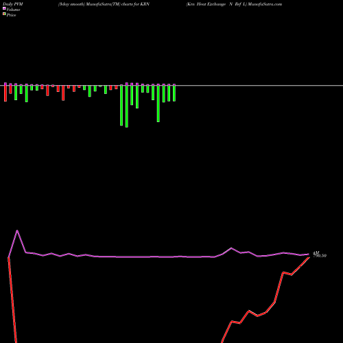 PVM Price Volume Measure charts Krn Heat Exchange N Ref L KRN share NSE Stock Exchange 