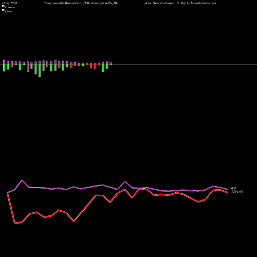 PVM Price Volume Measure charts Krn Heat Exchange N Ref L KRN_BE share NSE Stock Exchange 