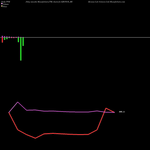 PVM Price Volume Measure charts Kronox Lab Sciences Ltd KRONOX_BE share NSE Stock Exchange 