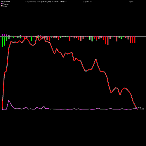 PVM Price Volume Measure charts Krystal Integrated Ser L KRYSTAL share NSE Stock Exchange 