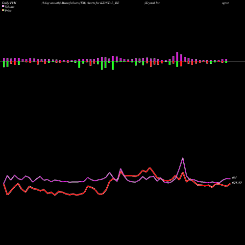 PVM Price Volume Measure charts Krystal Integrated Ser L KRYSTAL_BE share NSE Stock Exchange 