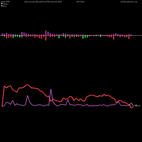 PVM Price Volume Measure charts Ksb Limited KSB share NSE Stock Exchange 