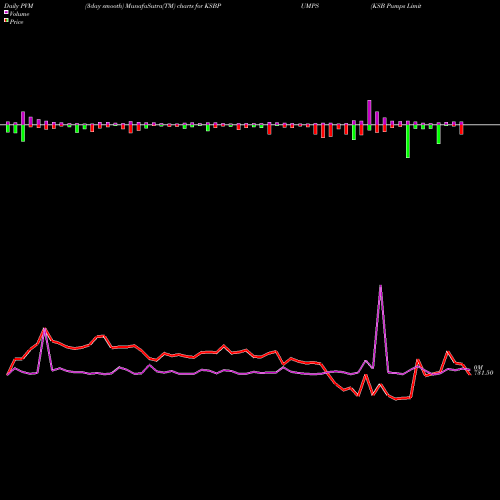 PVM Price Volume Measure charts KSB Pumps Limited KSBPUMPS share NSE Stock Exchange 