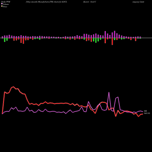PVM Price Volume Measure charts Kaveri Seed Company Limited KSCL share NSE Stock Exchange 