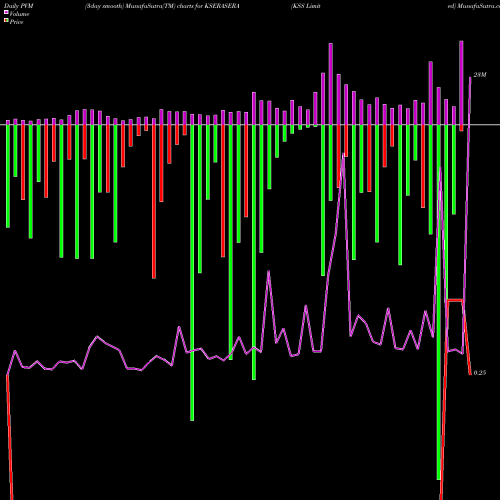 PVM Price Volume Measure charts KSS Limited KSERASERA share NSE Stock Exchange 