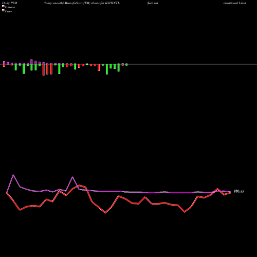 PVM Price Volume Measure charts Ksh International Limited KSHINTL share NSE Stock Exchange 