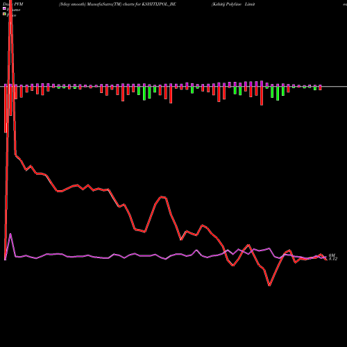 PVM Price Volume Measure charts Kshitij Polyline Limited KSHITIJPOL_BE share NSE Stock Exchange 
