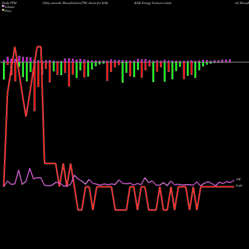 PVM Price Volume Measure charts KSK Energy Ventures Limited KSK share NSE Stock Exchange 