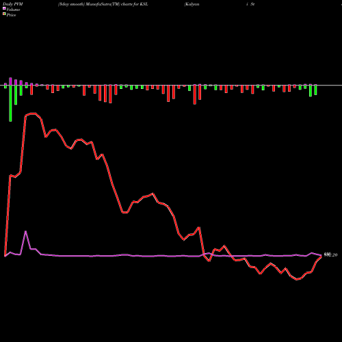 PVM Price Volume Measure charts Kalyani Steels Limited KSL share NSE Stock Exchange 