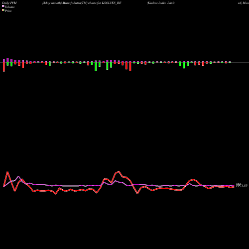 PVM Price Volume Measure charts Ksolves India Limited KSOLVES_BE share NSE Stock Exchange 