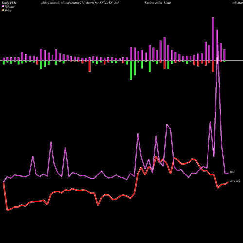 PVM Price Volume Measure charts Ksolves India Limited KSOLVES_SM share NSE Stock Exchange 