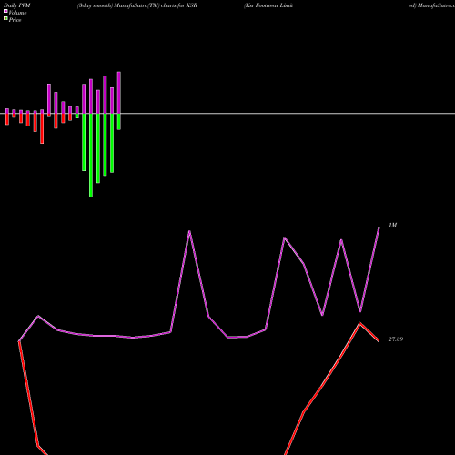 PVM Price Volume Measure charts Ksr Footwear Limited KSR share NSE Stock Exchange 