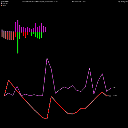 PVM Price Volume Measure charts Ksr Footwear Limited KSR_BE share NSE Stock Exchange 