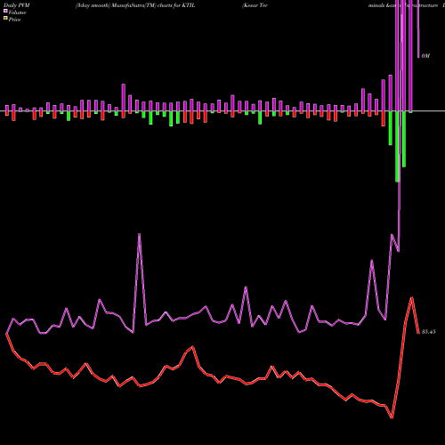 PVM Price Volume Measure charts Kesar Terminals & Infrastructure Limited KTIL share NSE Stock Exchange 