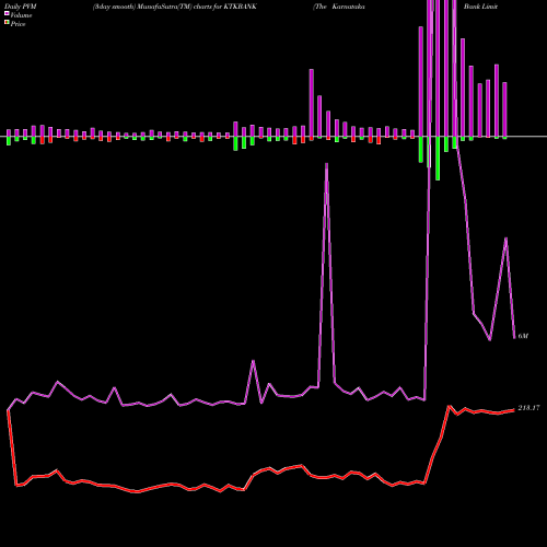 PVM Price Volume Measure charts The Karnataka Bank Limited KTKBANK share NSE Stock Exchange 