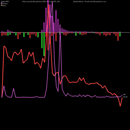 PVM Price Volume Measure charts Kalahridhaan Trendz Ltd KTL_SM share NSE Stock Exchange 