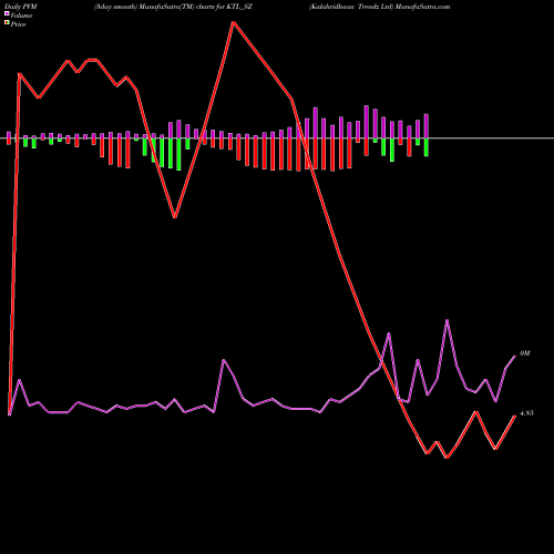 PVM Price Volume Measure charts Kalahridhaan Trendz Ltd KTL_SZ share NSE Stock Exchange 