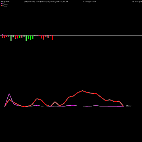 PVM Price Volume Measure charts Kusumgar Limited KUSUMGAR share NSE Stock Exchange 