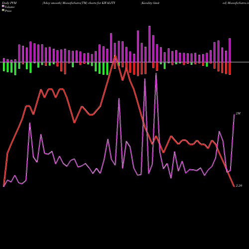PVM Price Volume Measure charts Kwality Limited KWALITY share NSE Stock Exchange 
