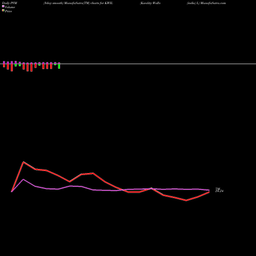 PVM Price Volume Measure charts Kwality Wall's (india) L KWIL share NSE Stock Exchange 