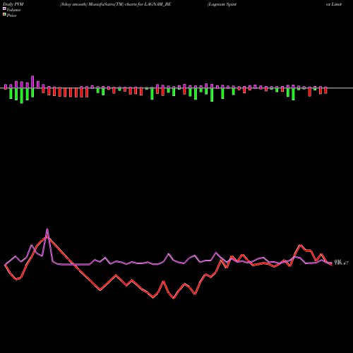 PVM Price Volume Measure charts Lagnam Spintex Limited LAGNAM_BE share NSE Stock Exchange 