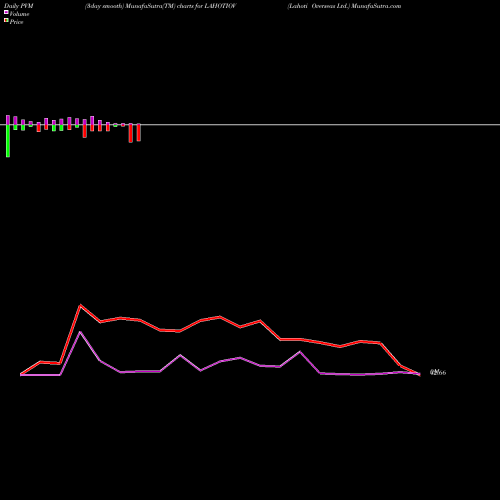 PVM Price Volume Measure charts Lahoti Overseas Ltd. LAHOTIOV share NSE Stock Exchange 