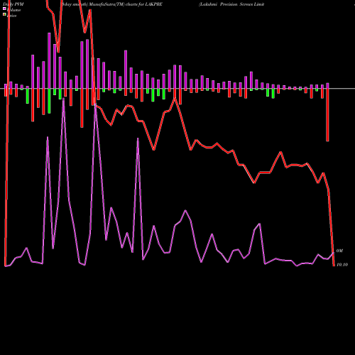 PVM Price Volume Measure charts Lakshmi Precision Screws Limited LAKPRE share NSE Stock Exchange 