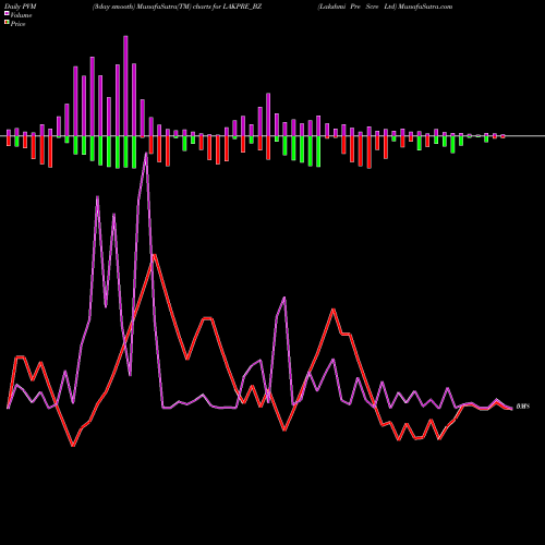 PVM Price Volume Measure charts Lakshmi Pre Scre Ltd LAKPRE_BZ share NSE Stock Exchange 