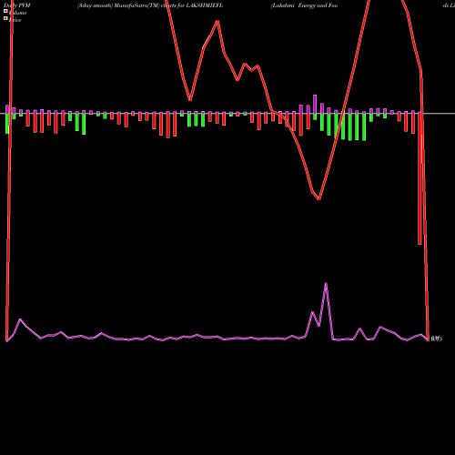 PVM Price Volume Measure charts Lakshmi Energy And Foods Limited LAKSHMIEFL share NSE Stock Exchange 