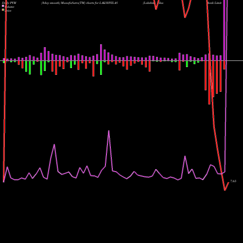 PVM Price Volume Measure charts Lakshmi Vilas Bank Limited LAKSHVILAS share NSE Stock Exchange 
