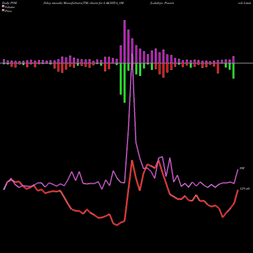 PVM Price Volume Measure charts Lakshya Powertech Limited LAKSHYA_SM share NSE Stock Exchange 