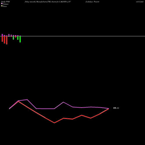 PVM Price Volume Measure charts Lakshya Powertech Limited LAKSHYA_ST share NSE Stock Exchange 